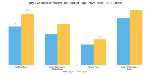 Dry Eye Disease Market Segment Image 0