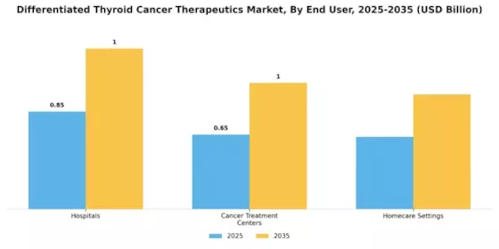 Differentiated Thyroid Cancer Therapeutics Market Segment Image 0
