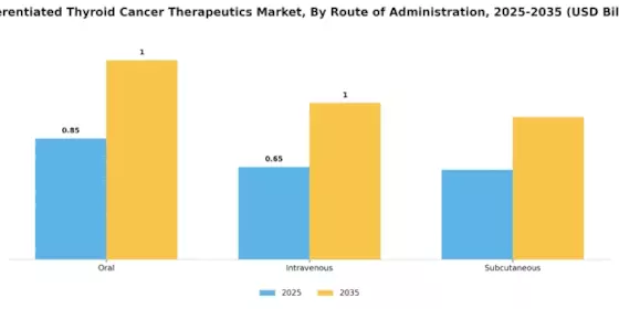 Differentiated Thyroid Cancer Therapeutics Market Segment Image 1