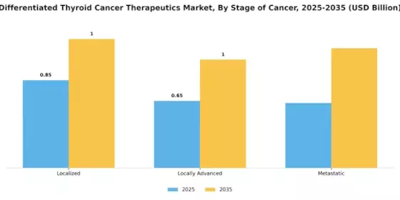 Differentiated Thyroid Cancer Therapeutics Market Segment Image 2