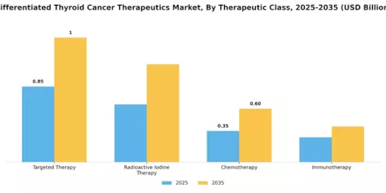 Differentiated Thyroid Cancer Therapeutics Market Segment Image 3
