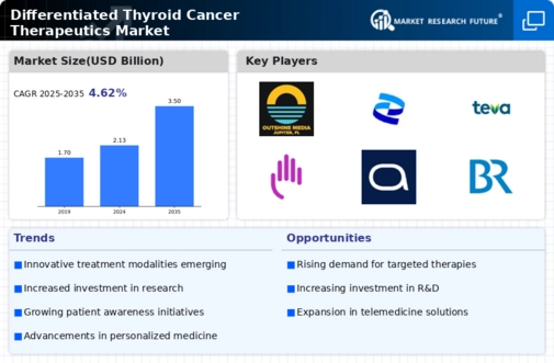 Differentiated Thyroid Cancer Therapeutics Market Infographic