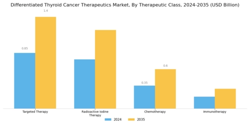 Differentiated Thyroid Cancer Therapeutics Market Segment Image 0