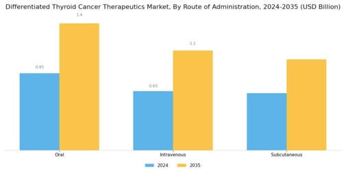 Differentiated Thyroid Cancer Therapeutics Market Segment Image 2