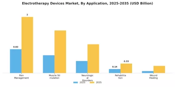 Electrotherapy Devices Market Segment Image 0
