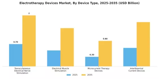 Electrotherapy Devices Market Segment Image 1