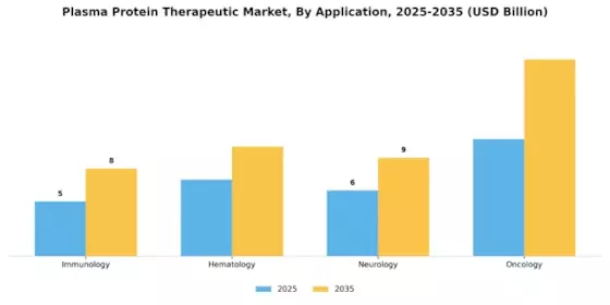 Plasma Protein Therapeutic Market Segment Image 0