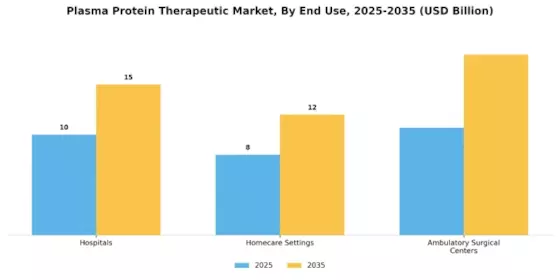 Plasma Protein Therapeutic Market Segment Image 1