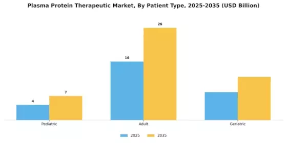 Plasma Protein Therapeutic Market Segment Image 2