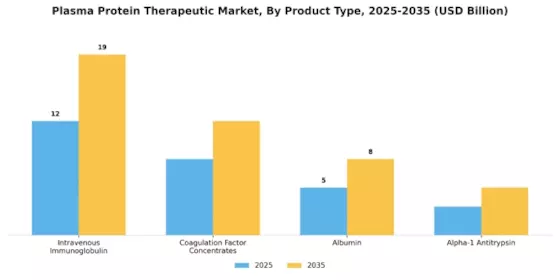 Plasma Protein Therapeutic Market Segment Image 3