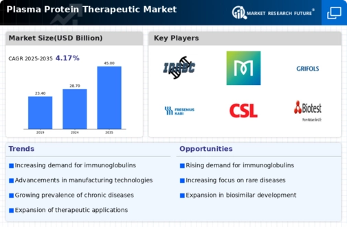 Plasma Protein Therapeutic Market Infographic