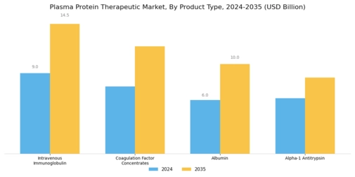 Plasma Protein Therapeutic Market Segment Image 1