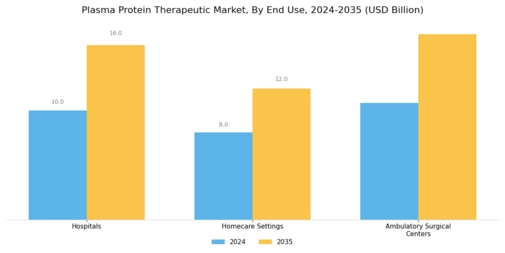 Plasma Protein Therapeutic Market Segment Image 2