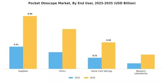 Pocket Otoscope Market Segment Image 2
