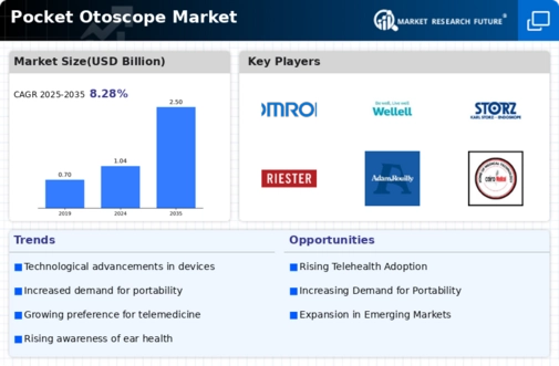 Pocket Otoscope Market Infographic