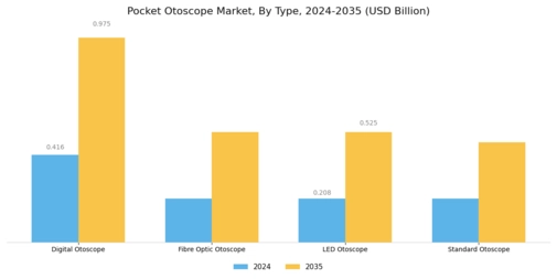 Pocket Otoscope Market Segment Image 0