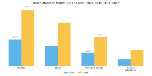 Pocket Otoscope Market Segment Image 1