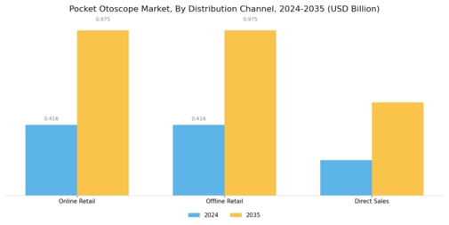 Pocket Otoscope Market Segment Image 2