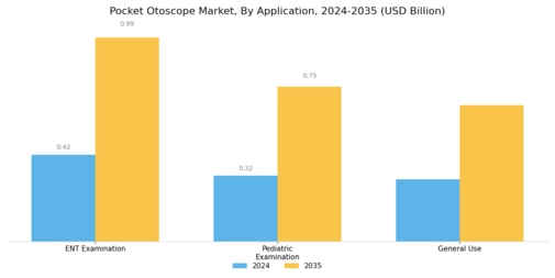 Pocket Otoscope Market Segment Image 3
