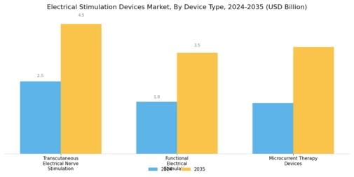 Electrical Stimulation Devices Market Segment Image 1