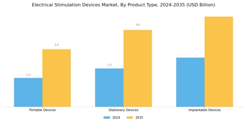 Electrical Stimulation Devices Market Segment Image 3