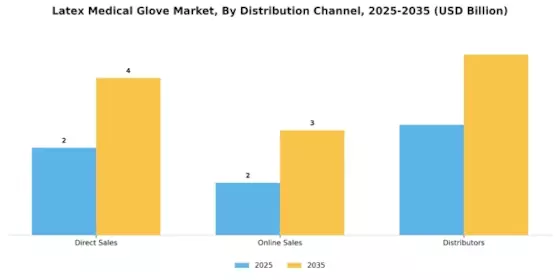 Latex Medical Glove Market Segment Image 1