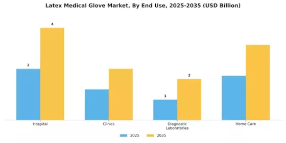 Latex Medical Glove Market Segment Image 2