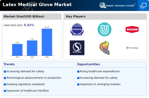 Latex Medical Glove Market Infographic