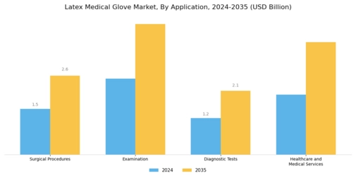 Latex Medical Glove Market Segment Image 0