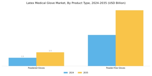 Latex Medical Glove Market Segment Image 1