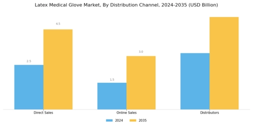 Latex Medical Glove Market Segment Image 3