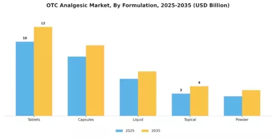 OTC Analgesic Market Segment Image 2