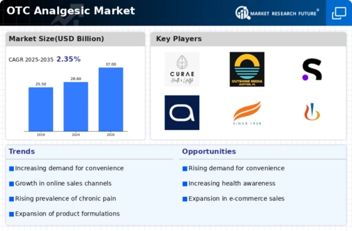 OTC Analgesic Market Infographic