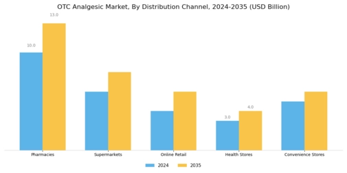 OTC Analgesic Market Segment Image 3