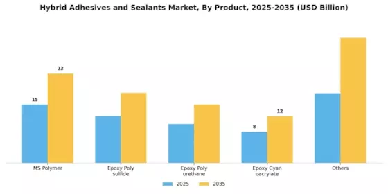 Hybrid Adhesive Sealant Market Segment Image 0