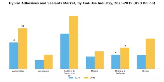 Hybrid Adhesive Sealant Market Segment Image 1