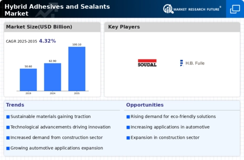 Hybrid Adhesive Sealant Market Infographic