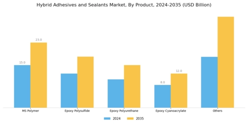 Hybrid Adhesive Sealant Market Segment Image 0