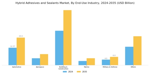 Hybrid Adhesive Sealant Market Segment Image 1