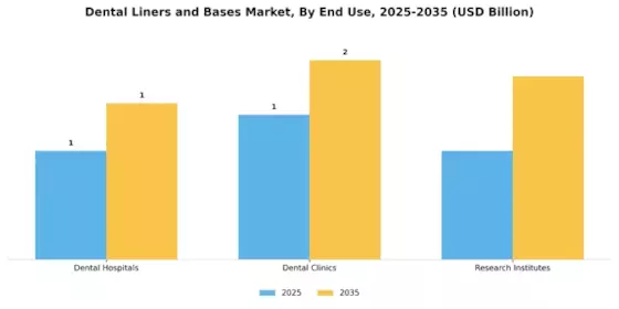 Dental Liners Bases Market Segment Image 1