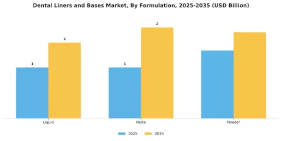 Dental Liners Bases Market Segment Image 2