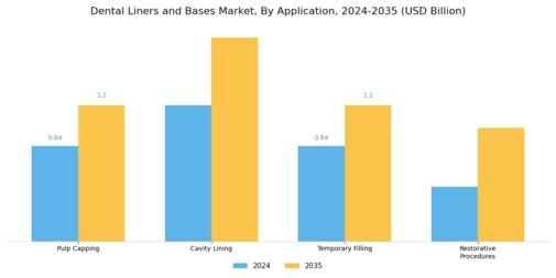 Dental Liners Bases Market Segment Image 0