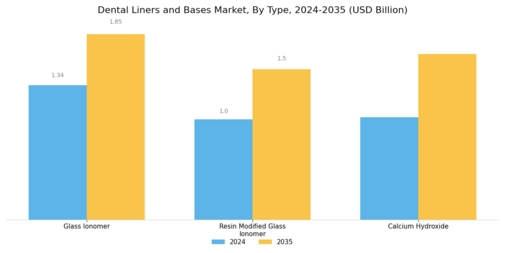 Dental Liners Bases Market Segment Image 1