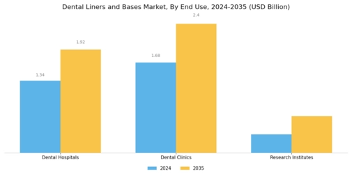 Dental Liners Bases Market Segment Image 2