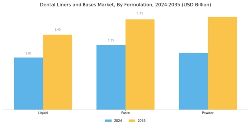 Dental Liners Bases Market Segment Image 3