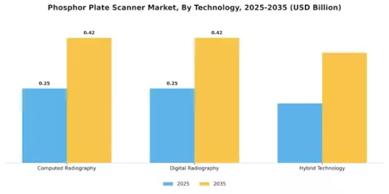 Phosphor Plate Scanner Market Segment Image 2