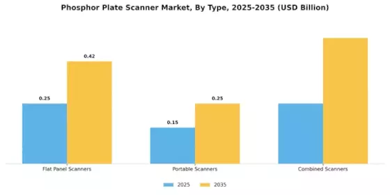 Phosphor Plate Scanner Market Segment Image 3