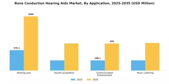 Bone Conduction Hearing Aids Market Segment Image 0