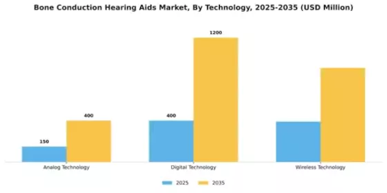 Bone Conduction Hearing Aids Market Segment Image 4