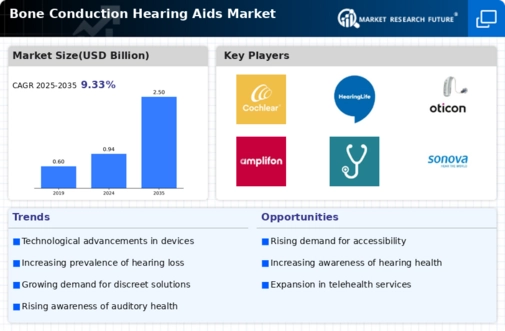 Bone Conduction Hearing Aids Market Infographic